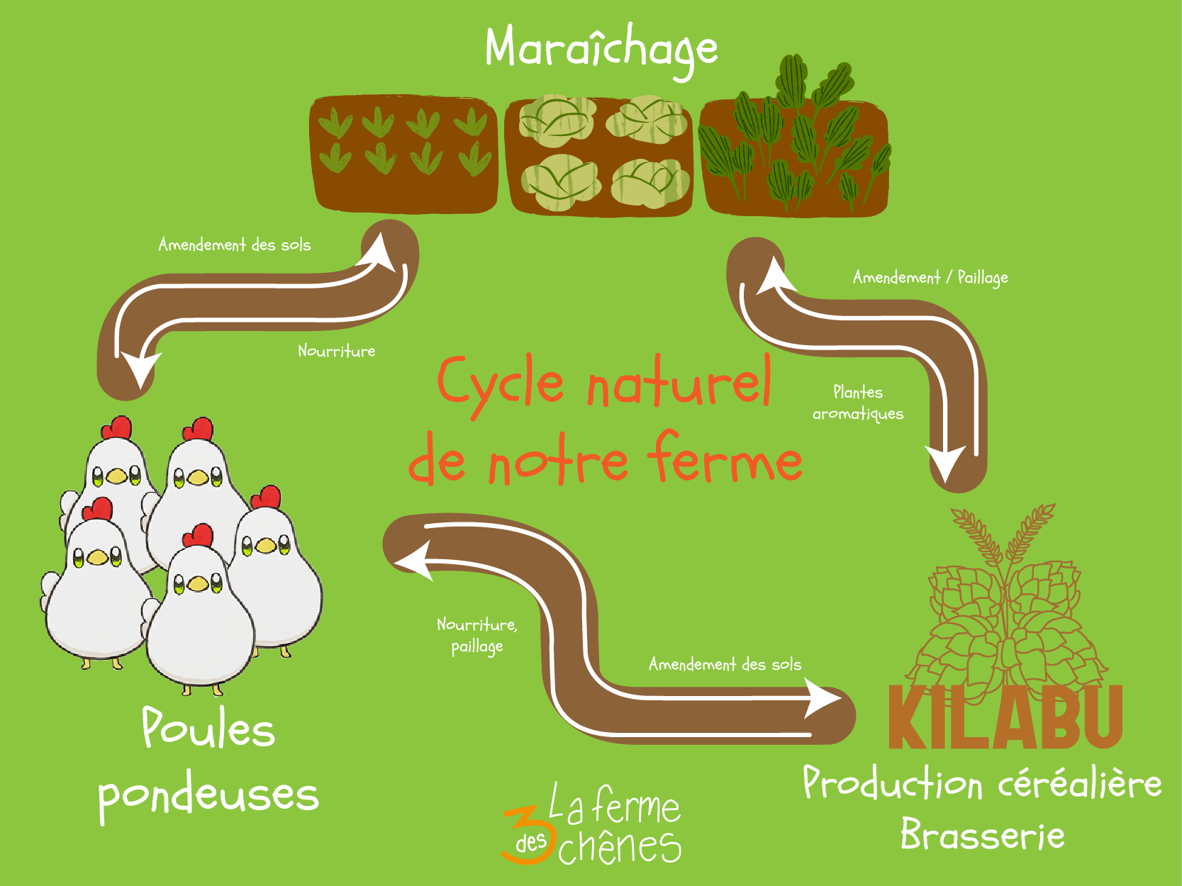 cycle naturel de la ferme